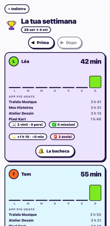 La schermata La tua settimana: il tempo di ogni figlio giorno per giorno, le sue app, le sue sfide e le sue missioni.